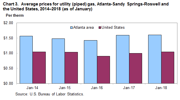 Chart 3. Average prices for utility (piped) gas, Atlanta-Sandy Springs-Roswell and the United States, 2014–2018 (as of January)