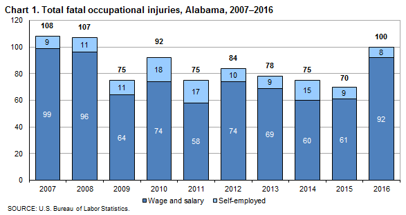 Chart 1. Total fatal occupational injuries, Alabama, 2007–2016