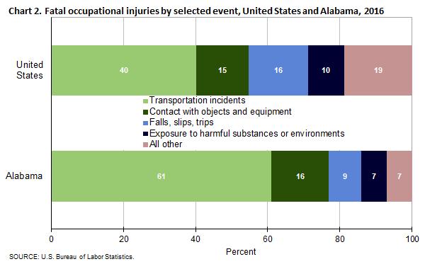 Chart 2. Fatal occupational injuries by selected event, United States and Alabama, 2016