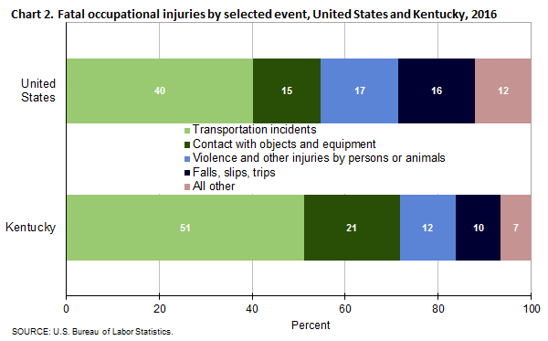 Chart 2. Fatal occupational injuries by selected event, United States and Kentucky, 2016