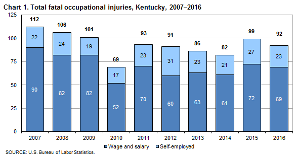 Chart 1. Total fatal occupational injuries, Kentucky, 2007–2016