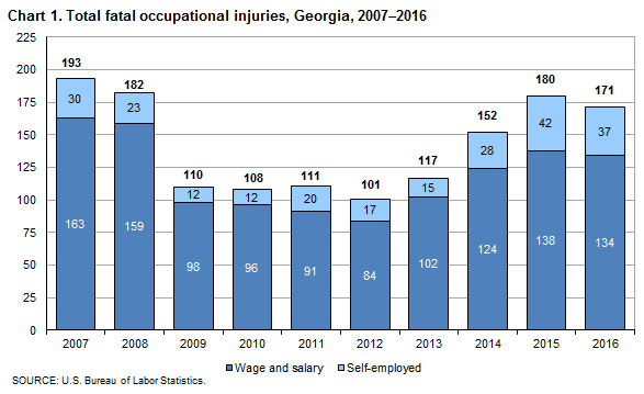 Chart 1. Total fatal occupational injuries, Georgia, 2007–2016
