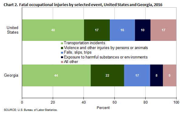 Chart 2. Fatal occupational injuries by selected event, United States and Georgia, 2016