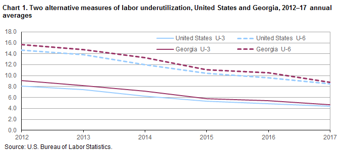 Chart 1. Two alternative measures of labor underutilization, United States and Georgia, 2012–17 annual averages