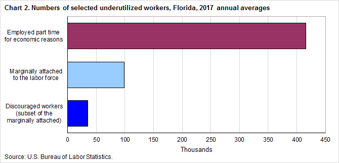 Chart 2. Numbers of selected underutilized workers, Florida, 2017 annual averages