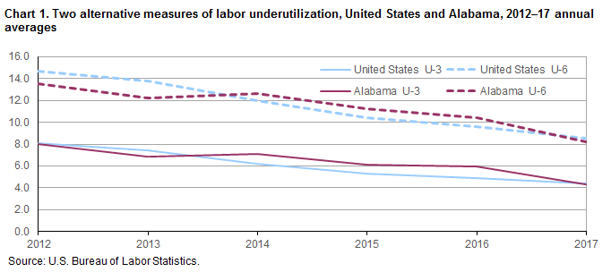 Chart 1. Two alternative measures of labor underutilization, United States and Alabama, 2012–17 annual averages