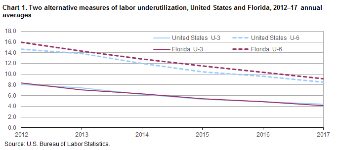 Chart 1. Two alternative measures of labor underutilization, United States and Florida, 2012–17 annual averages