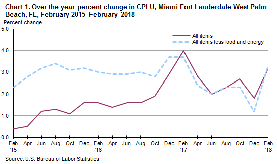 Chart 1. Over-the-year percent change in CPI-U, Miami-Fort Lauderdale-West Palm Beach, FL, February 2015–February 2018