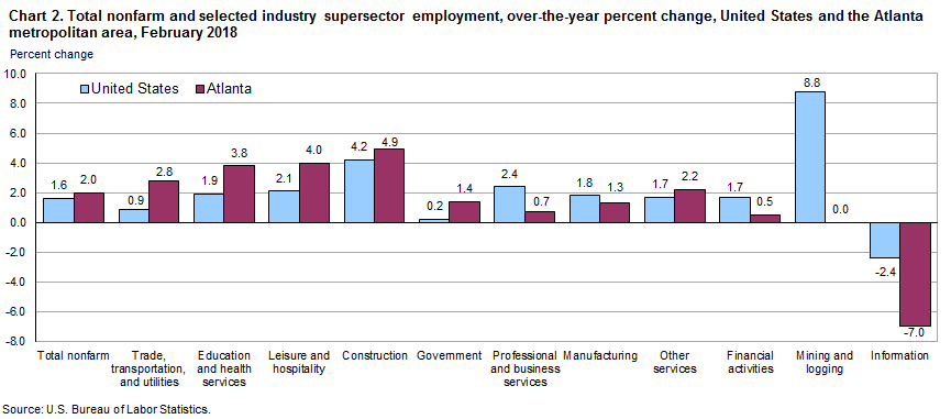 Chart 2. Total nonfarm and selected industry supersector employment, over-the-year percent change, United States and the Atlanta metropolitan area, February 2018