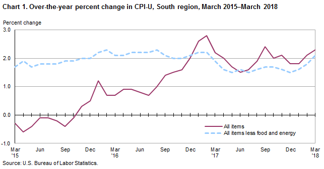 Chart 1. Over-the-year percent change in CPI-U, South region, March 2015–March 2018