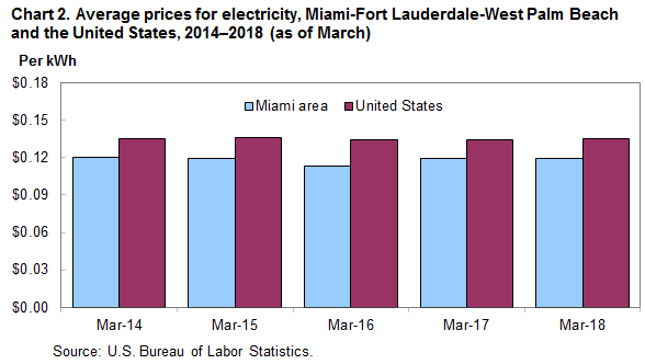 Chart 2. Average prices for electricity, Miami-Fort Lauderdale-West Palm Beach and the United States, 2014–2018 (as of March)