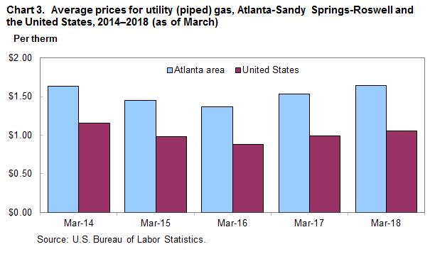 Chart 3. Average prices for utility (piped) gas, Atlanta-Sandy Springs-Roswell and the United States, 2014–2018 (as of March)