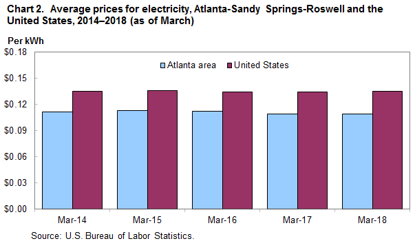 Chart 2. Average prices for electricity, Atlanta-Sandy Springs-Roswell and the United States, 2014–2018 (as of March)