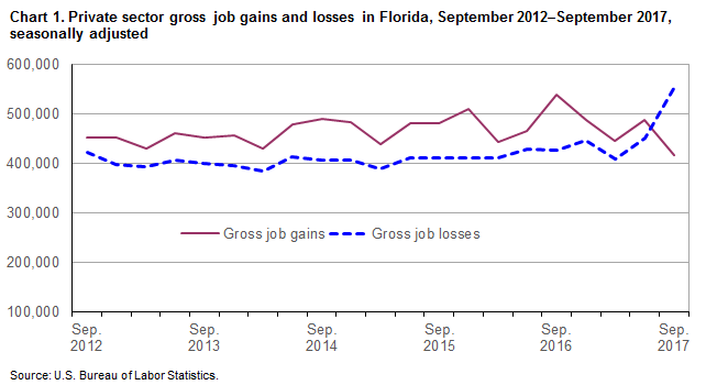Chart 1. Private sector gross job gains and losses in Florida, September 2012-September 2017, seasonally adjusted