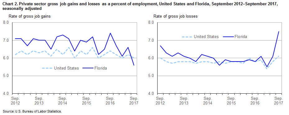 Chart 2. Private sector gross job gains and losses as a percent of employment, United States and Florida, September 2012–September 2017, seasonally adjusted