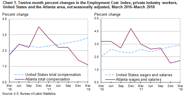Chart 1. Twelve-month percent changes in the Employment Cost Index, private industry workers, United States and the Atlanta area, not seasonally adjusted, March 2016–March 2018