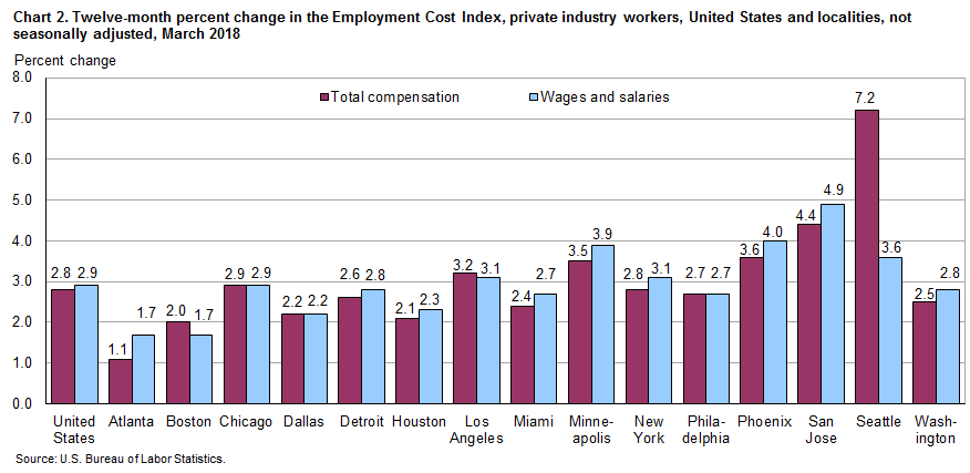 Chart 2. Twelve-month percent change in the Employment Cost Index, private industry workers, United States and localities, not seasonally adjusted, March 2018