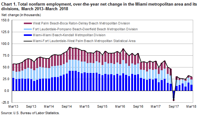 Chart 1. Total nonfarm employment, over-the-year net change in the Miami metropolitan area and its divisions, March 2013–March 2018