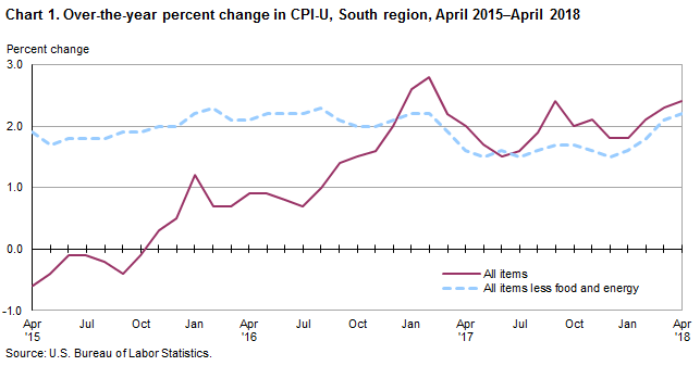 Chart 1. Over-the-year percent change in CPI-U, South region, April 2015–April 2018