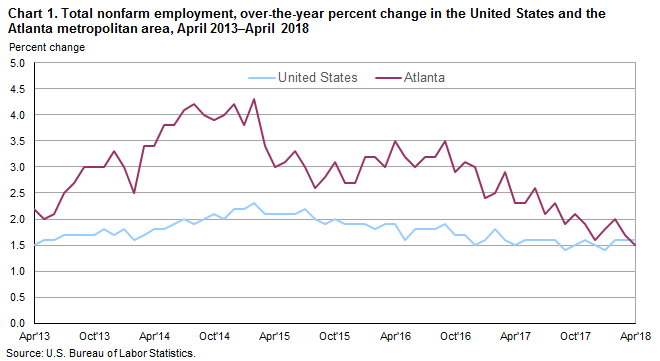 Chart 1. Total nonfarm employment, over-the-year percent change in the United States and the Atlanta metropolitan area, April 2013–April 2018