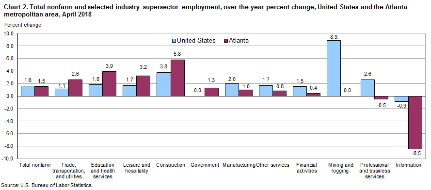 Chart 2. Total nonfarm and selected industry supersector employment, over-the-year percent change, United States and the Atlanta metropolitan area, April 2018
