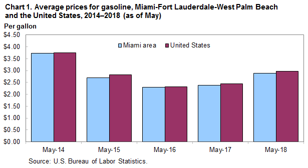 Chart 1. Average prices for gasoline, Miami-Fort Lauderdale-West Palm Beach and the United States, 2014–2018 (as of May)