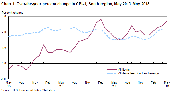 Chart 1. Over-the-year percent change in CPI-U, South region, May 2015–May 2018