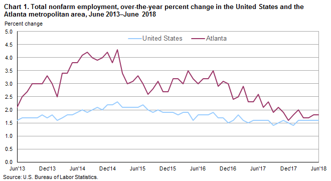 Chart 1. Total nonfarm employment, over-the-year percent change in the United States and the Atlanta metropolitan area, June 2013–June 2018