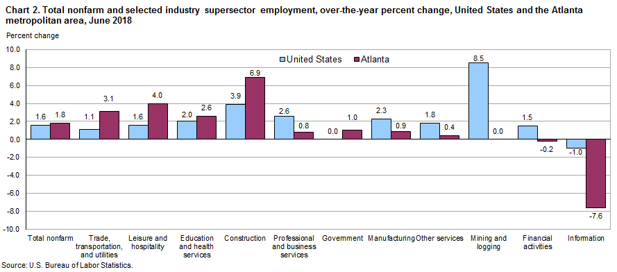 Chart 2. Total nonfarm and selected industry supersector employment, over-the-year percent change, United States and the Atlanta metropolitan area, June 2018