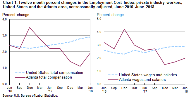 Chart 1. Twelve-month percent changes in the Employment Cost Index, private industry workers, United States and the Atlanta area, not seasonally adjusted, June 2016–June 2018