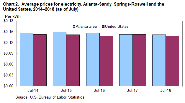 Chart 2. Average prices for electricity, Atlanta-Sandy Springs-Roswell and the United States, 2014–2018 (as of July)