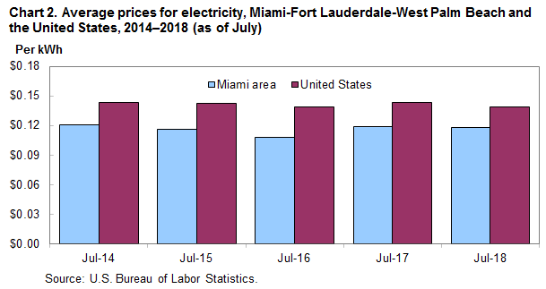 Chart 2. Average prices for electricity, Miami-Fort Lauderdale-West Palm Beach and the United States, 2014–2018 (as of July)