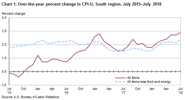 Chart 1. Over-the-year percent change in CPI-U, South region, July 2015–July 2018