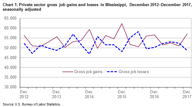 Chart 1. Private sector gross job gains and losses in Mississippi, December 2012–December 2017, seasonally adjusted
