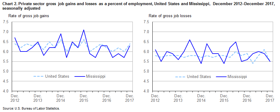 Chart 2. Private sector gross job gains and losses as a percent of employment, United States and Mississippi, December 2012–December 2017, seasonally adjusted