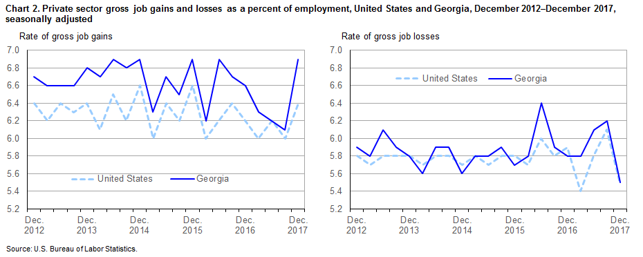 Chart 2. Private sector gross job gains and losses as a percent of employment, United States and Georgia, December 2012–December 2017, seasonally adjusted