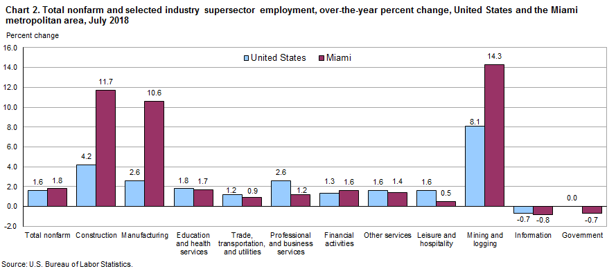 Chart 2. Total nonfarm and selected industry supersector employment, over-the-year percent change, United States and the Miami metropolitan area, July 2018