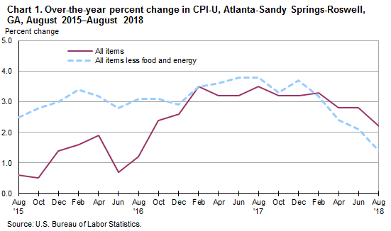 Chart 1. Over-the-year percent change in CPI-U, Atlanta-Sandy Springs-Roswell, GA, August 2015—August 2018