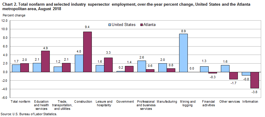 Chart 2. Total nonfarm and selected industry supersector employment, over-the-year percent change, United States and the Atlanta metropolitan area, August 2018