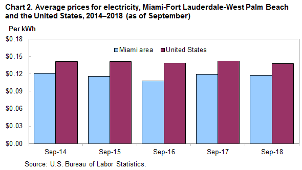 Chart 2. Average prices for electricity, Miami-Fort Lauderdale-West Palm Beach and the United States, 2014–2018 (as of September)