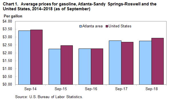 Chart 1. Average prices for gasoline, Atlanta-Sandy Springs-Roswell and the United States, 2014–2018 (as of September)