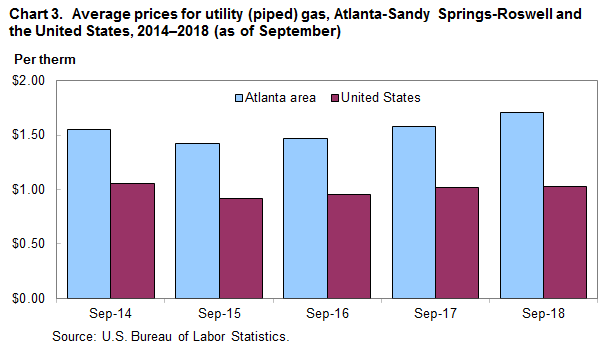Chart 3. Average prices for utility (piped) gas, Atlanta-Sandy Springs-Roswell and the United States, 2014–2018 (as of September)