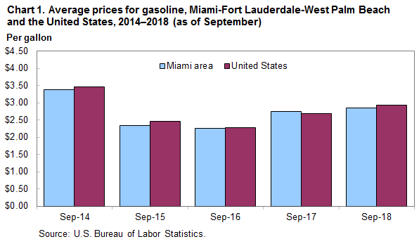 Chart 1. Average prices for gasoline, Miami-Fort Lauderdale-West Palm Beach and the United States, 2014–2018 (as of September)