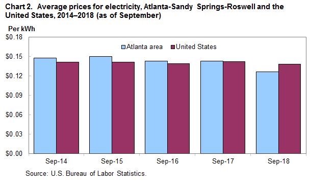 Chart 2. Average prices for electricity, Atlanta-Sandy Springs-Roswell and the United States, 2014–2018 (as of September)