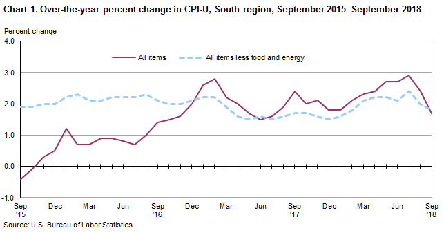 Chart 1. Over-the-year percent change in CPI-U, South region, September 2015–September 2018