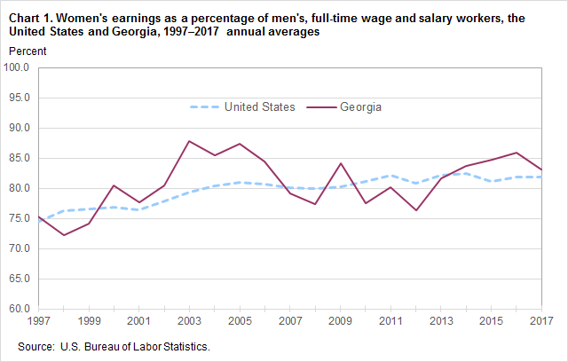 Chart 1. Women’s earnings as a percentage of men’s, full-time wage and salary workers, the United States and Georgia, 1997–2017 annual averages