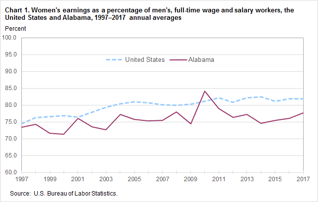 Chart 1. Women’s earnings as a percentage of men’s, full-time wage and salary workers, the United States and Alabama, 1997-2017 annual averages