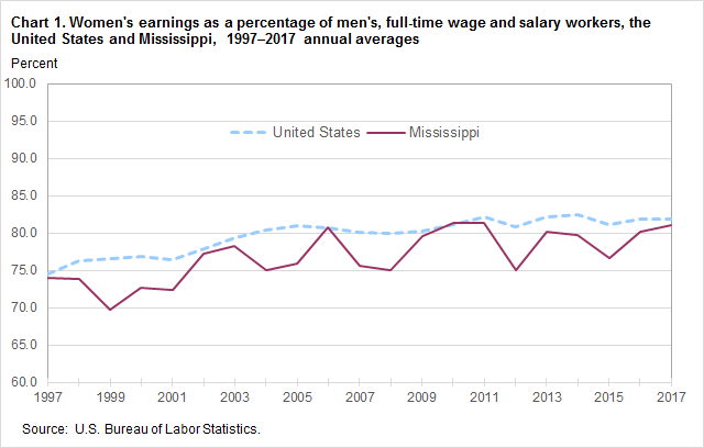 Chart 1. Women’s earnings as a percentage of men’s, full-time wage and salary workers, the United States and Mississippi, 1997–2017 annual averages