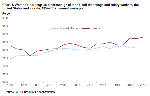 Chart 1. Women’s earnings as a percentage of men’s, full-time wage and salary workers, the United States and Florida, 1997-2017 annual averages