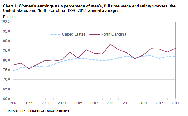 Chart 1. Women’s earnings as a percentage of men’s, full-time wage and salary workers, the United States and North Carolina, 1997–2017 annual averages